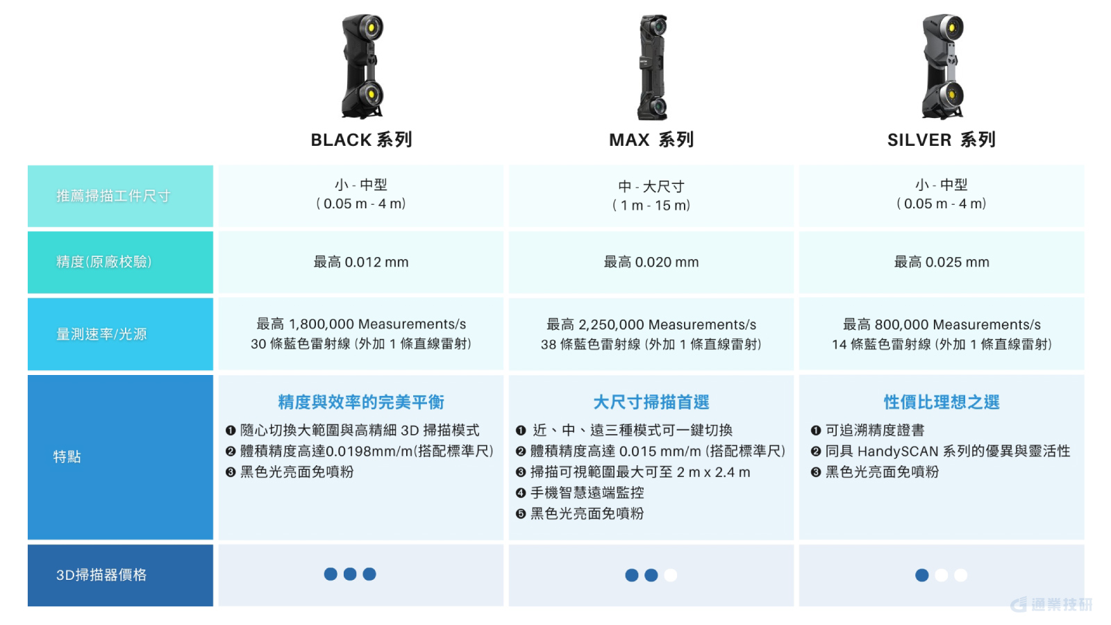 一掃定乾坤!免噴粉!加拿大Creaform HandySCAN | 國際認證最多3D掃描器 一掃定乾坤!免噴粉!加拿大Creaform HandySCAN | 國際認證最多3D掃描器