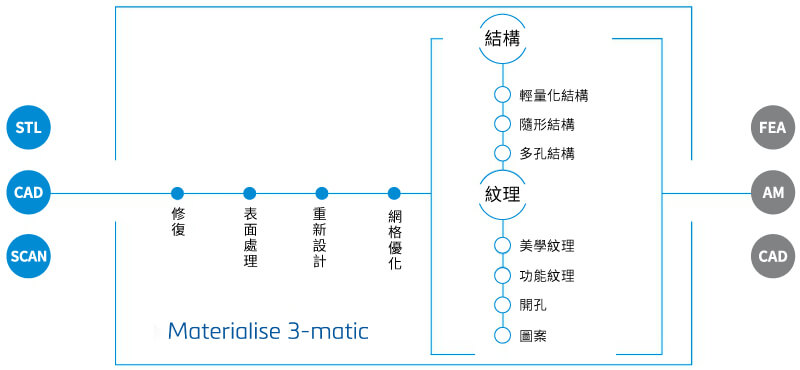 3-maic 3D列印設計優化軟體 3-maic 3D列印設計優化軟體
