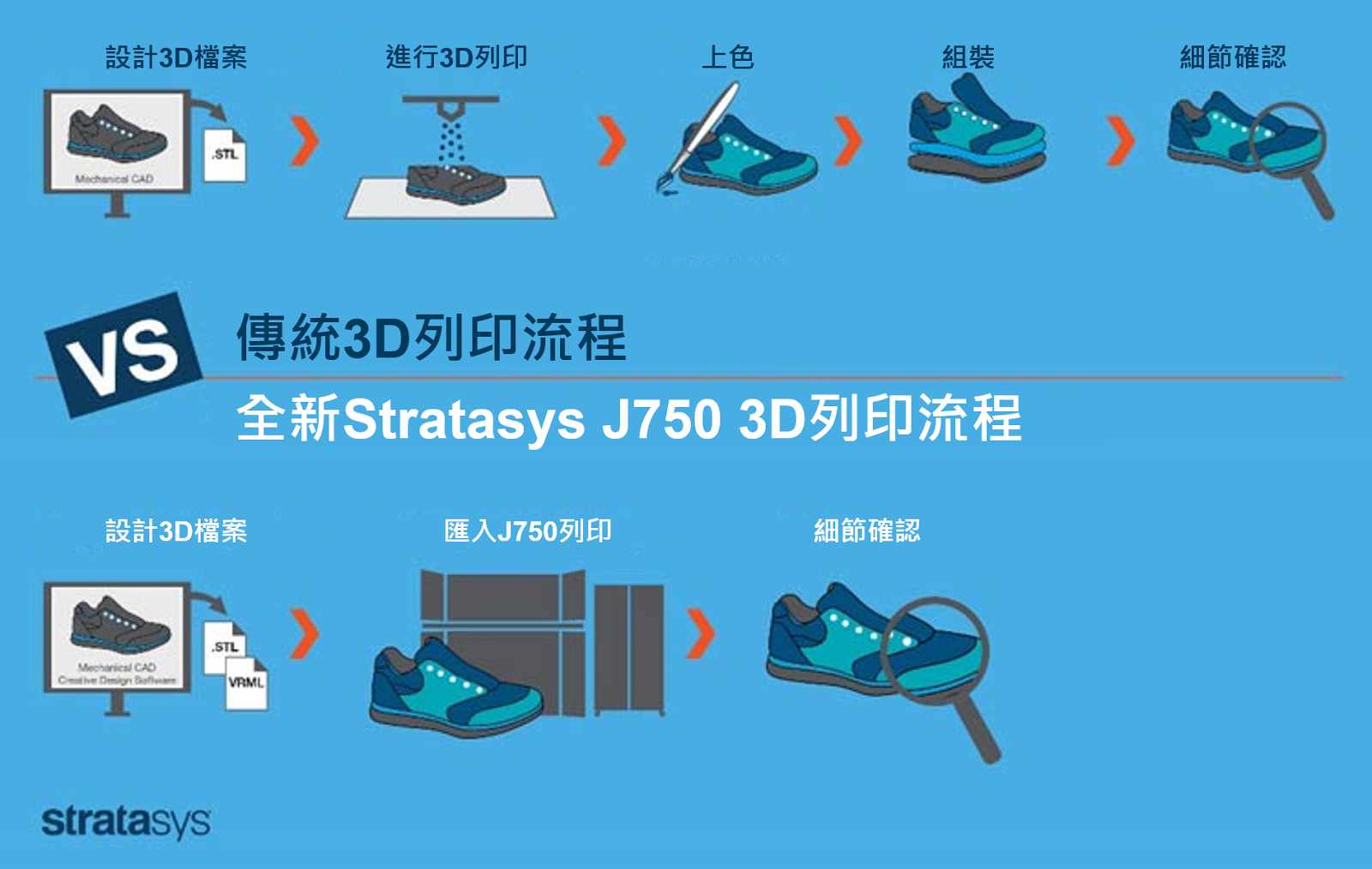J750/J735全彩3D列印機大幅縮短3D列印工作流程