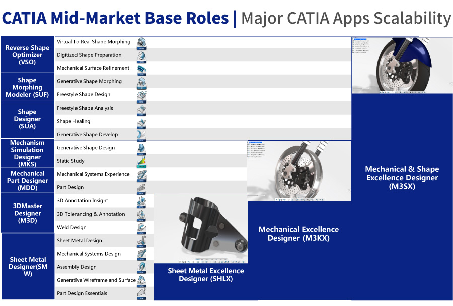 CATIA雲端Mid-market 功能比較表