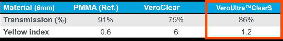 Stratasys VeroClear與VeroUltraClearS的黃度指數比較